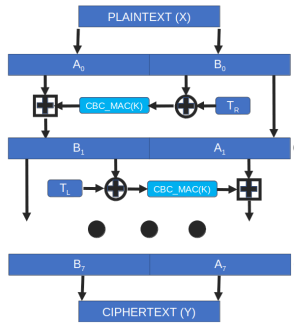 FF3 Feistel Structure