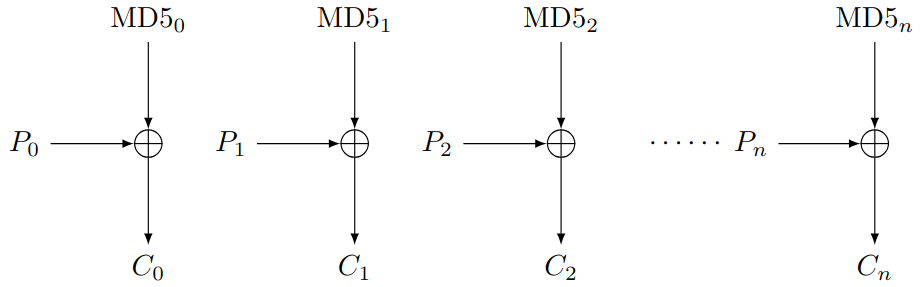 TACACS+ Encryption Mode of Operation